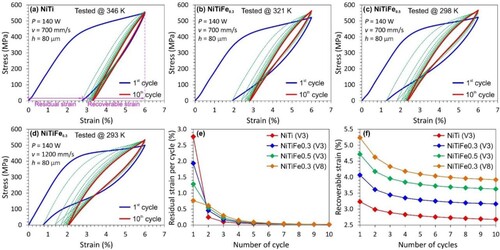 Figure 13. Cyclic loading-unloading curves, tested at temperatures 10 K above Af, for the L-PBF fabricated (a) binary NiTi with v = 700 mm s−1, (b) NiTiFe0.3 with v = 700 mm s−1 (c) NiTiFe0.5, with v = 700 mm s−1 and (d) NiTiFe0.3 with v = 1200 mm s−1. All the samples were fabricated with P = 140 W. Panels (e) and (f) summarise the residual strain and recoverable strain in each cycle, respectively.