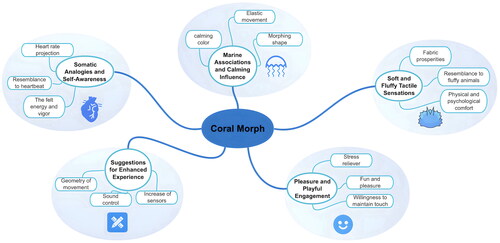 Figure 9. Five themes generated from the verbal reports during the experience.