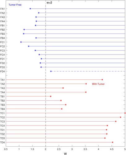 Figure 13. Correct identification of tests at w = 2.0 occurs for 15/16 tumour-free samples and 16/16 tumour-containing samples. (Blue lines indicate range of w for correct identification of tumour-free samples. Red lines indicate range of w for correct identification of tumour-containing samples. Horizontal axis indicates w value, vertical axis gives test name.)
