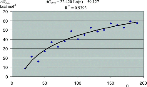 FIGURE 2 The relationship between the number of carbon atoms “n” and the first free energy of electron transfer (ΔG et(1), kcal·mol−1) of La@C82@[SWCNT(5,5)-armchair-CnH20]30–47.