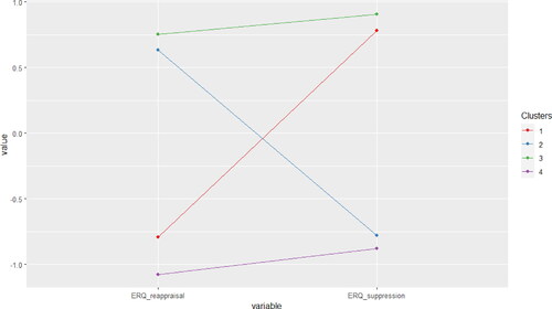 Figure 1. Clusters of emotion regulation strategy.Cluster 1. Z scores: Reappraisal = −0.795; Suppression = 0.783.Cluster 2. Z scores: Reappraisal = 0.632; Suppression = −0.779.Cluster 3. Z scores: Reappraisal = 0.755; Suppression = 0.908.Cluster 4. Z scores: Reappraisal = −1.080; Suppression = −0.882.