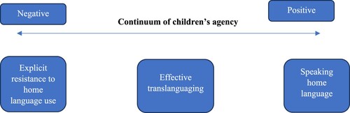 Figure 1. Continuum of children’s agency.