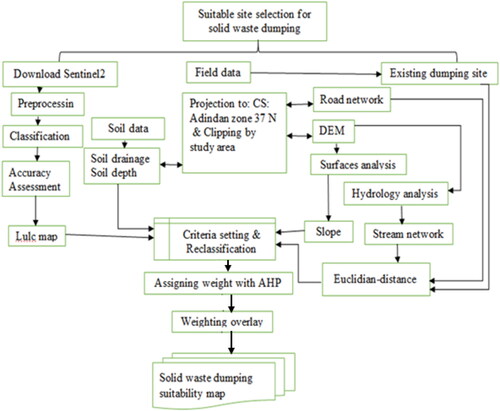 Figure 2. General procedures followed in selecting a solid waste dumping suitable site.