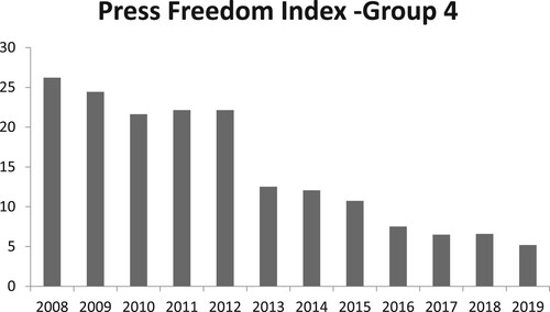 Figure 4. Time series analysis 2008–2019 for post-Communist media systems.