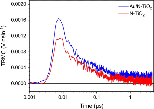 Figure 4. TRMC signal of N-TiO2 and Au/N-TiO2 obtained by irradiation at 450 nm.