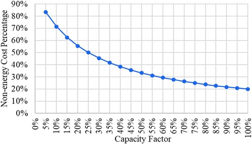 Figure 3. Estimation of non-energy costs based on capacity factors.