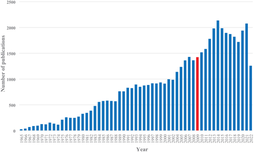 Figure 1. Number of yearly articles on resistant arterial hypertension (RAH) on PubMed increased substantially after the advent of renal denervation in 2009.