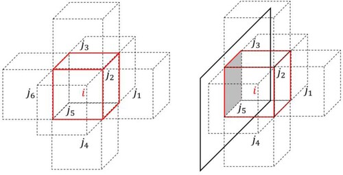Figure 1. The compact stencils for interior cell (left) and boundary cell (right).