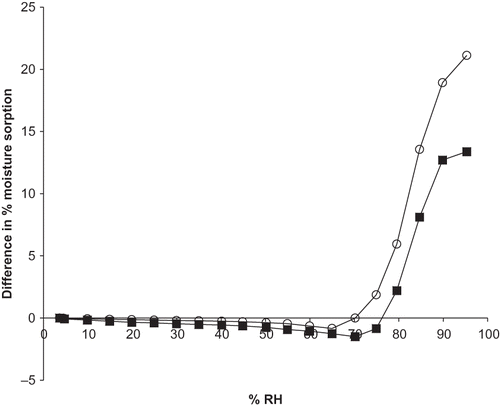 Figure 3 Difference in percent moisture sorption between experimental and predicted moisture sorption isotherms of M100 maltodextrin+ascorbate and M180 maltodextrin+ascorbate blends exposed to 0–95% RH and 25C. Predicted isotherms were calculated from the experimental moisture sorption isotherms of the individual ingredients. The predicted moisture sorption isotherms of the mixtures were then compared to those obtained experimentally for the same mixture and the difference was plotted against RH. Data points are connected by trend lines. Different formulations are shown by: Display full size M100+ascorbate Display full size M180+ascorbate.