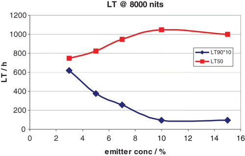 Figure 10. LT50 (red) and LT90 (blue×10) depending on the emitter concentration.