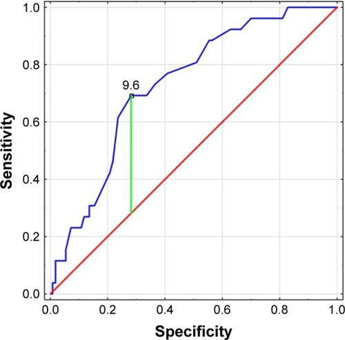 Figure 3 Receiver operating characteristic curve and the optimal cutoff point of MPV (9.6 fL) for pulmonary embolism at admission with reference to the original Wells score (area under curve: 0.73; sensitivity: 69.2%; specificity: 71.8%; Youden’s index: 0.41).