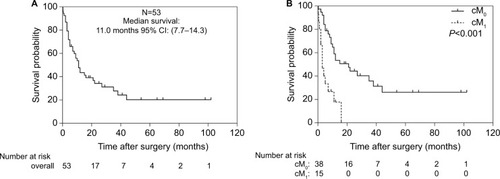 Figure 1 Kaplan–Meier survival curves for overall survival.Notes: (A) Fifty-three patients with sarcomatoid renal cell carcinoma after nephrectomy and stratified by (B) status of clinical distant metastasis.Abbreviations: cM0, no clinical distant metastasis; cM1, clinical distant metastasis.