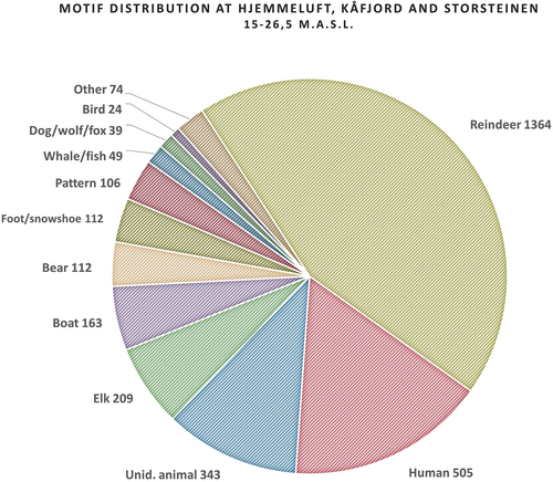 Fig. 2. The estimated number of identified motifs between 15 and 26,5 masl in Hjemmeluft, Kåfjord and Storsteinen are 3101. Figures that were incomprehensible to the author, as well as dots, lines (ca. 1600) and bear tracks (ca. 1700) are not included. Neither were the rock engravings at Amtmannsnes (14–16 masl), nor the ones at Apana Gård in Hjemmeluft (8–13 masl), ca. 700 figures altogether. A preliminary assessment of the motifs’ occurrence, suggest a predominance of humans, reindeer (or inconclusive cervidae at Amtmannsnes) and boats (at Apana Gård). Such numbers will vary and change due to new documentation and new discoveries, how the figures are categorized, and who is doing the work. However, the tendencies would probably be quite similar. (Illustration: K. Tansem).