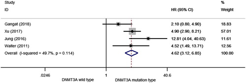 Figure 4. Forest plot of the HR and 95% CI for LFS in MDS patients with DNMT3A mutations by a fixed-effect model.