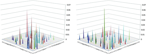 Figure 4. Visual similarity of letter substitution errors for the 10 pure alexic (PA; left) and 10 semantic dementia (SD; right) patients. Values representation proportion of all substitution errors. [To view this figure in colour, please see the online version of this journal].