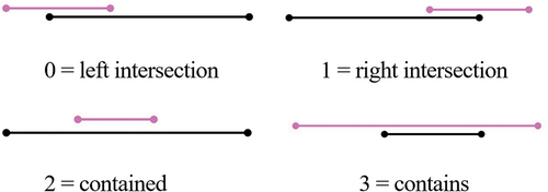 Figure 7. 1D intersection.