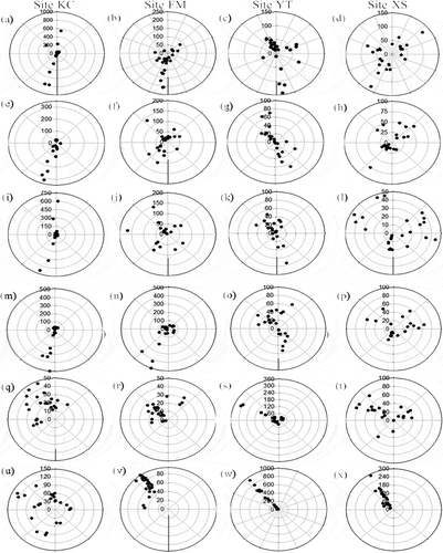 Figure 3. Wind direction and hourly PM10 concentrations of (a)–(d), (e)–(h), (i)–(j), and (m)–(p) were measured on July 2, 24, and 30 and August 6, 2013, in the S-type ADEs; (q)–(t) and (u)–(x) were recorded on August 21 and October 6, 2013, in the NW-type ADEs. The lines of each circular layer illustrate different PM10 concentrations, which gradually increase from the inner circle to the outer circle, whereas the dots represent the wind directions and PM10 concentrations.