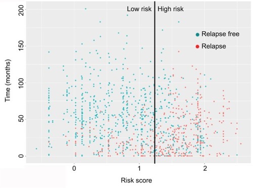 Figure 3 Distribution of relapse-free survival status and risk scores of the gene-pair signature.