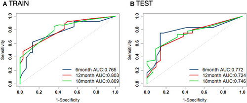 Figure 4 ROC curves for the nomogram at 6-, 12- and 18-month in the training cohort (A) and test cohort (B).