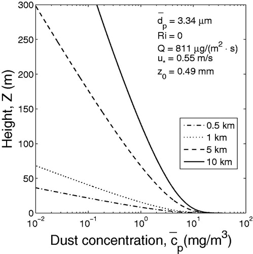 Figure 2. Dust (PM10) concentration profiles at the different distances from the origin of the source area (neutral atmospheric conditions).
