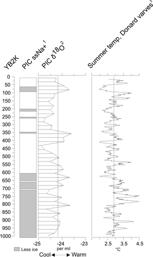 Figure 2 Summary of published high-resolution paleoclimatic data for the past millennium from adjacent climate regions east of Melville Peninsula: sea-ice extent derived from Penny Ice Cap (PIC) marine aerosol concentrations (ssNa+) redrawn from CitationGrumet et al. (2001, Fig. 2) with gray bars indicating relatively less sea ice, white bars more sea ice, based on departures from 2000-yr mean; 25-yr average PIC δ18O (CitationFisher et al., 1998); paleotemperatures (°C) derived from Donard Lake varve thicknesses (CitationMoore et al., 2001) with a vertical reference line to indicate the 2000-yr mean ( =  2.9 °C). The y-axis (YB2K) indicates years before a.d. 2000. Key to data sources: 1  =  CitationGrumet et al. (2001); 2  =  Fisher et al. (2003), Penny Ice Cap Ice Core Data, IGBP PAGES/World Data Center for Paleoclimatology, Data Contribution Series # 2003-093, NOAA/NGDC Paleoclimatology Program, Boulder, Colorado, U.S.A.; 3  =  Moore et al. (2003), Baffin Island 1250 Year Summer Temperature Reconstruction, IGBP PAGES/World Data Center for Paleoclimatology, Data Contribution Series # 2003-075, NOAA/NGDC Paleoclimatology Program, Boulder, Colorado.