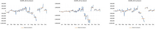 Figure 6. Seasonal averages for series d (arr_BG, 2), d (arr_CR, 2) and d (arr_RO, 2).Source: Author Estimations based on EViews