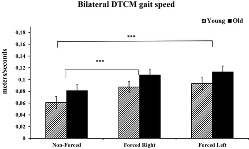 Figure 3. Mean and ± SEM for DTCM for gait speed. DTCM = Dual-task costs of mean values for bilateral outcomes (m/s). *** = p < .001.
