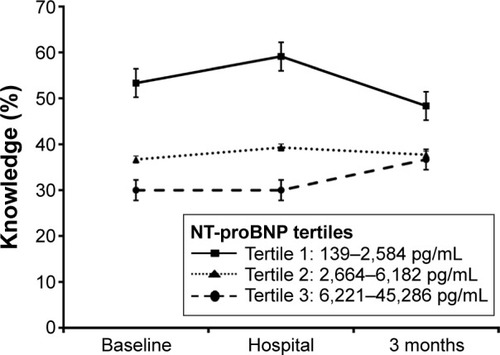 Figure 4 Medication knowledge depending on NT-proBNP level tertiles at the time of hospitalization (baseline). Percent of correct answers (correct number, name [generic or brand], mode of action, dosage form, time-points of administration) at baseline (n=111), at days 2–4 of hospital stay (n=106), and 3 months after discharge from the hospital (n=91) of surviving patients based on NTproBNP values at baseline. Median ± SE.