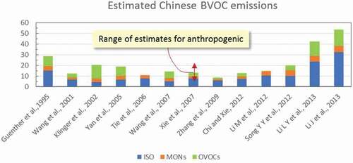 Figure 3. Emissions of biogenic volatile organic compounds (BVOCs) in China at national level as estimated by various studies. ISO: isoprene, MONs: monoterpenes, OVOCs: other BVOCs. Anthropogenic emissions of non-methane VOCs (NMVOCs) are also shown by the range of estimates for years from 2004 onward. References are arranged in chronological order of publication from the left to the right. MONs and OVOCs are combined in the reference 10. See Table S1 for details