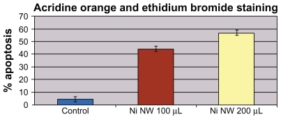 Figure 6 Effects of concentration of Ni NWs on apoptosis of Panc-1 cells after 24-hour exposure.