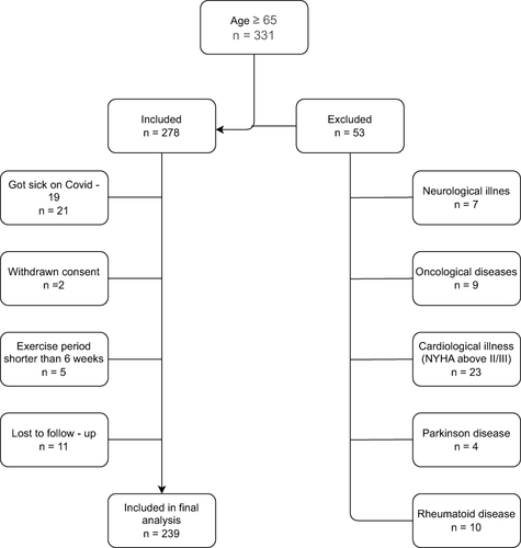 Figure 1 Criteria for including data for further analysis.