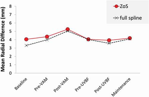 Figure 4. Mean Radial Difference between /n/ and /ŋ/, limited to ZoS (red circles) or using all the tongue spline for which both targets exceed the 80% confidence threshold (crosses).