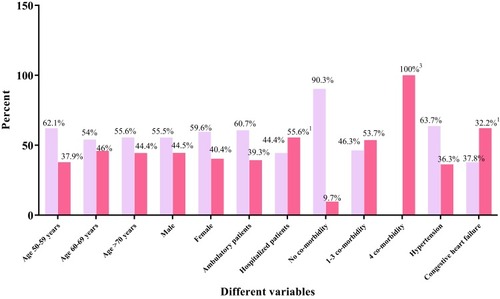 Figure 3 Polypharmacy status among different variables. Display full size = No polypharmacy, Display full size = polypharmacy. 1p = 0.05, 3p = 0.001.