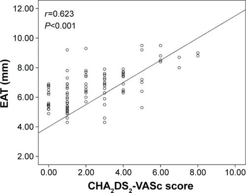 Figure 1 Correlation plots between echocardiographic EAT thickness and CHA2DS2-VASc score.