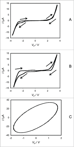 Figure 7. Dependencies of electrical current, I, in imbibed Cucurbita maxima L. cv Warty Goblin seeds on VP induced by bipolar sinusoidal voltage wave with amplitude of ± 5.5 V from a function generator. Frequency of bipolar sinusoidal voltage scanning was 0.1 mHz (A), 1 mHz (B) and 1 kHz (C). Position of platinum electrodes is shown in Fig. 6.