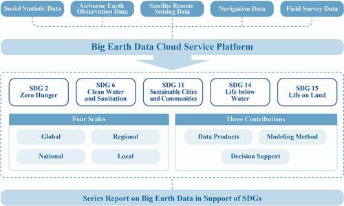 Figure 1. Framework of Big Earth Data for SDGs (Guo, Citation2019a)
