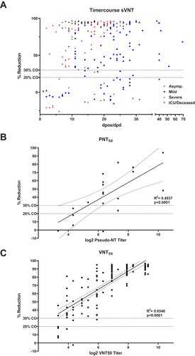 Figure 2. %reduction (inhibition of RBD-ACE2 binding) of COVID-19 patient samples by dpos/dpd and disease severity (A). Linear correlation of PNT50 (B) and VNT50 (C) endpoint titres with %reduction of RBD-ACE2 binding. Dashed line indicates 20% or 30% cut-off (CO).