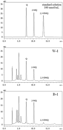 Fig. 1. HPLC chromatograms of W-1 and B-1 after derivatization.