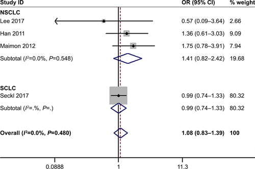 Figure S3 Forest plot: overall meta-analysis of overall response rate between statin use and lung cancer.