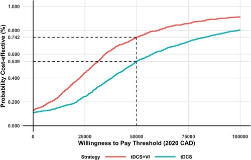 Figure 4 Cost-effectiveness acceptability curve for base case results from a public health care player perspective.