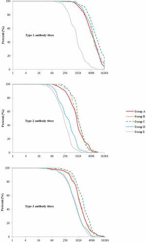 Figure 2. Distribution of post-vaccination antibody titers