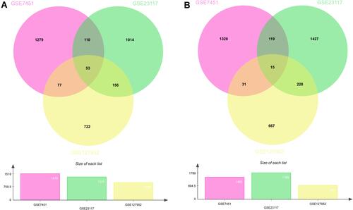 Figure 1 Venn diagrams show the DEGs in the salivary glands of patients with SS. Venn diagrams showing the upregulated DEGs (A) and downregulated DEGs (B).