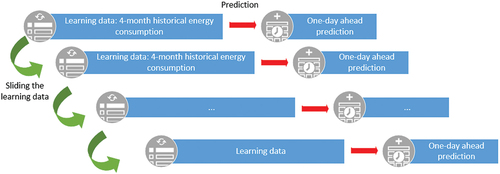 Figure 5. Sliding the learning data for one-day-ahead energy consumption prediction.