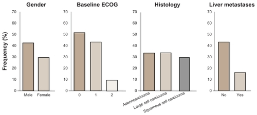 Figure 3 Demographic distribution by overall clinical response status from Phase II randomized double-blind study with BIBF 1120 as monotherapy in advanced non-small cell lung cancer.