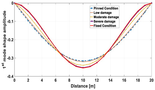 Figure 5. Numerically obtained first mode shape of an idealized bridge with different damage constraints at the boundaries.