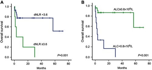 Figure 2 Kaplan–Meier curve of overall survival according to dNLR (A) and ALC (B) at diagnosis in patients with ENKTL.Abbreviations: ALC, absolute lymphocyte count; AUC, area under the curve; dNLR, derived neutrophil to lymphocyte ratio; ENKTL, extranodal natural killer/T-cell lymphoma.