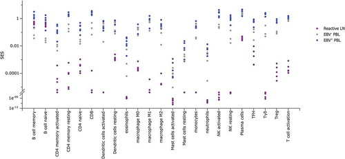 Figure 4. SES of immune populations gene sets in EBV− and EBV+ plasmablastic lymphomas.Sample Enrichment Scores (SES) of immune populations gene sets (defined inCitation35,Citation49) in reactive lymph nodes (purple), EBV− PBL (grey) and EBV+ PBL (blue). Each sample is shown by a dot.