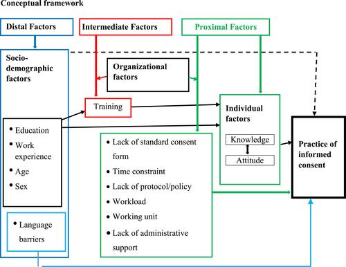 Figure 1 Conceptual framework of the study on practice and factors associated with proper informed consenting process for major surgical procedure among health-care workers in public hospitals.