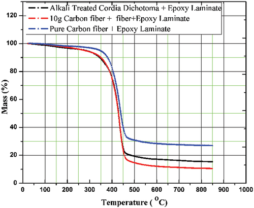 Figure 5. Thermographs of Alkali treated cordia dichotoma, carbon fiber & cordia dichotoma and pure carbon fiber-reinforced epoxy composite.