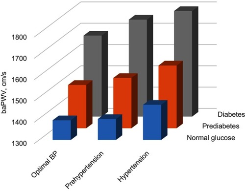 Figure 4 Shown are adjusted least squares mean (standard error) for baPWV by diabetic state and hypertensive groups. Adjusted for sex, BMI, WHR, physical exercise, current drinking, current smoking, TG, TC, HDL, antihypertensive drugs, antidiabetes drugs, and lipid-lowering drugs.